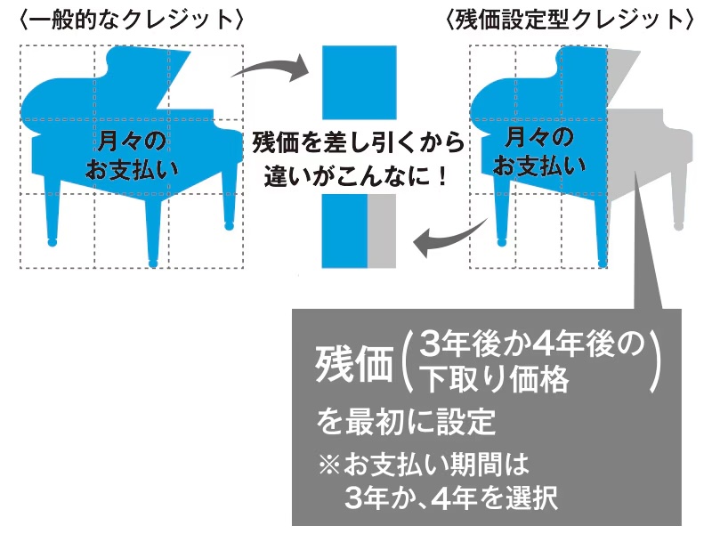 ピアノ無金利残価設定購入の図